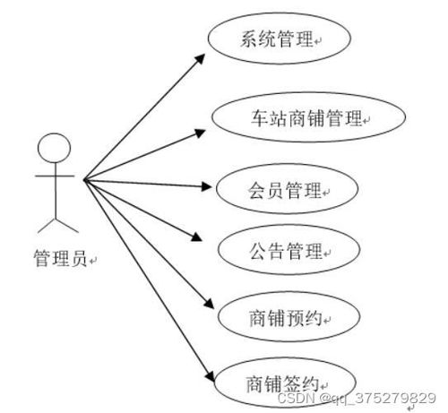 基于SSM的車(chē)站商鋪信息管理系統(tǒng)的設(shè)計(jì)與實(shí)現(xiàn)